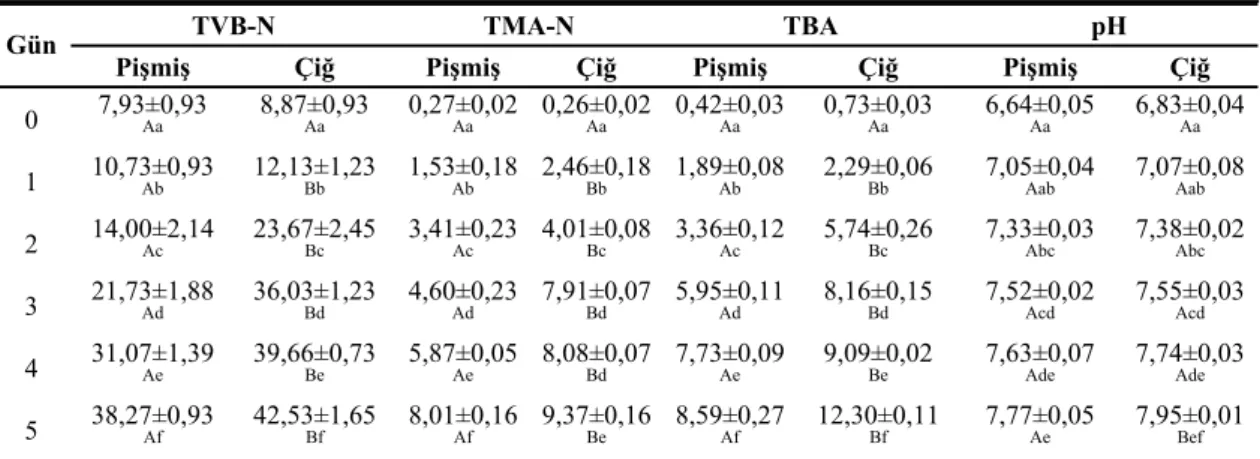 Tablo 4. Örneklerden Elde Edilen TVB-N (mg/100 g), TMA-N (mg/100 g) ve TBA (mg mal./kg) 