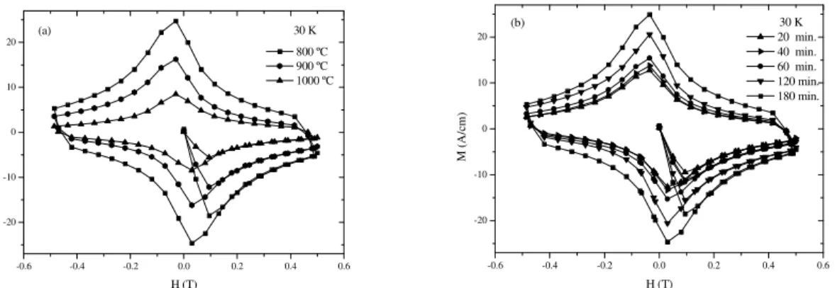 Figure 7.  The magnetization hysteresis loops M(H) measured at 30 K for MgB 2  samples (a)  sintered at 800,  