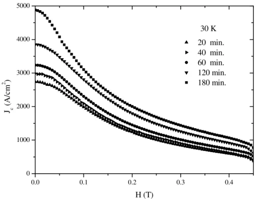 Figure 8.   Magnetic field dependence of critical current densities J c (H) at 30 K for MgB 2  samples 