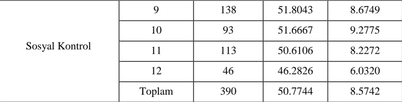 Tablo  3’de  görüldüğü  gibi,  9.sınıftaki  ergenlerin  sosyal  beceri  alt  boyutlarından  duyuşsal  anlatımcılık ( X =48.67), duyuşsal duyarlık ( X =53.53), sosyal anlatımcılık ( X =50.76), sosyal  duyarlık  ( X =49.62)    ve  sosyal  kontrol  ( X =51.80