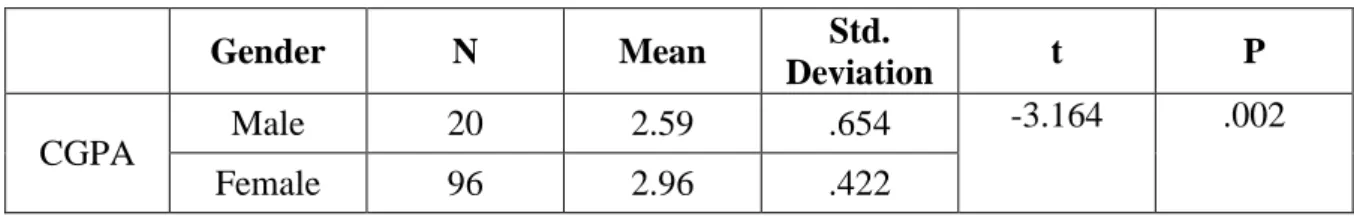 Table 1. Cumulative Grade Point Average (CGPA) Difference between Genders 