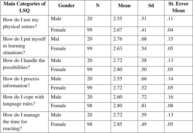Table 2. Group Statistics of LSI Categories 