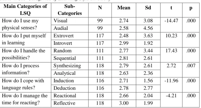 Table 4. Sub-Categories of Learning Style Inventory 