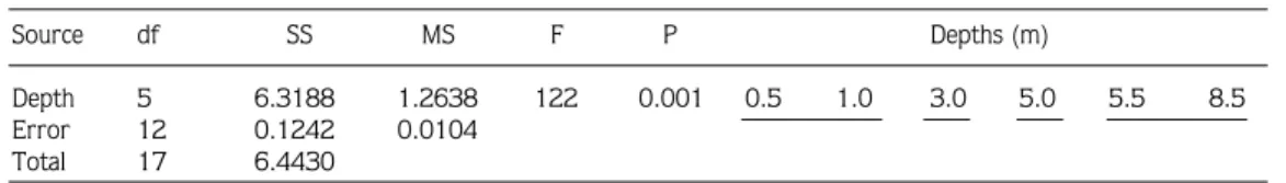 Table 1.  One way ANOVA (Analysis of variance) of organic matter of sediments.