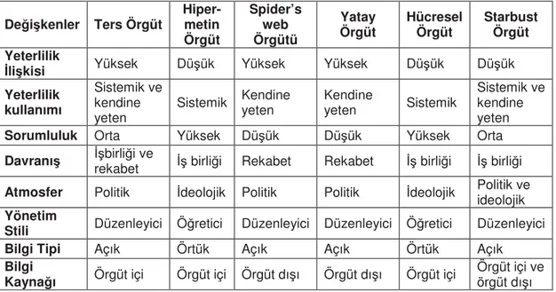 Tablo 4:  Bazı  Bilgi  Merkezli  Örgütlerin  Karşılaştırılması  (Garavelli  ve  diğerleri  2004)