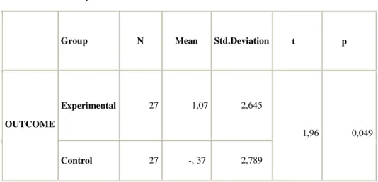 Table 3. Group Statistics of Results             