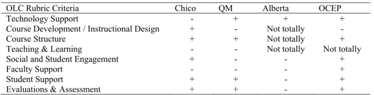 Table 3. OLC rubric criteria come nearer with other rubrics 