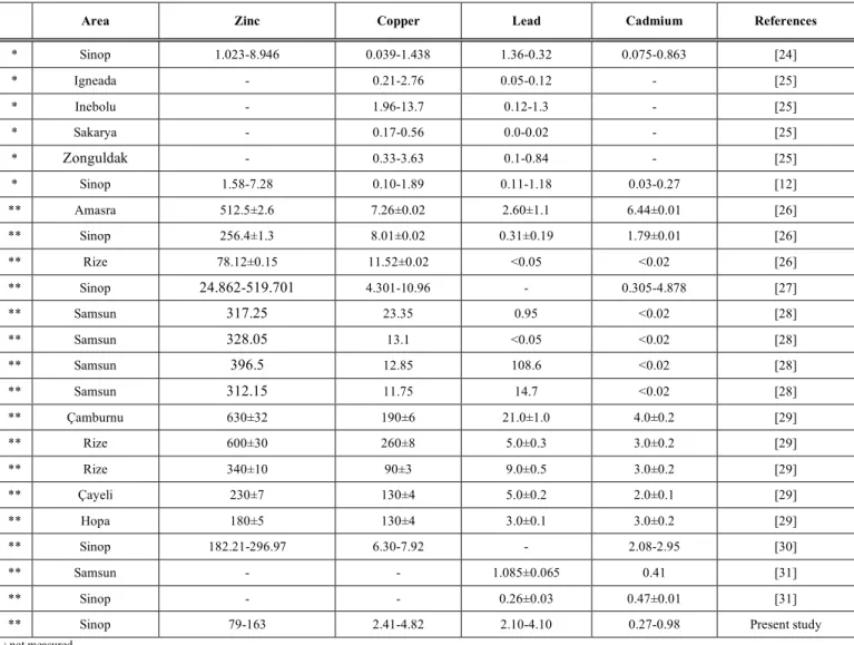 Table 1. Trace Element Concentrations in M. galloprovincialis from the Turkish Black Sea Coast