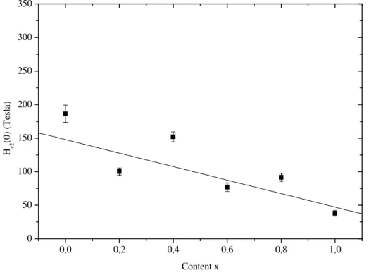 Figure 3.  Shows H c2 (0) values versus content x. Solid line in the plot is the linear fitting