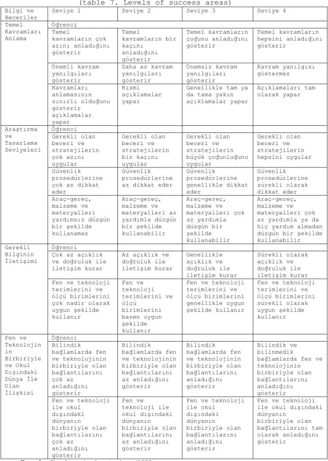 Tablo 7. Başarı alanlarına ait seviyeler  (table 7. Levels of success areas) 