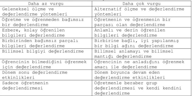 Tablo 8. MEB ilköğretim fen ve teknoloji dersi öğretim programı’nın  ölçme ve değerlendirme sürecindeki vurguları  