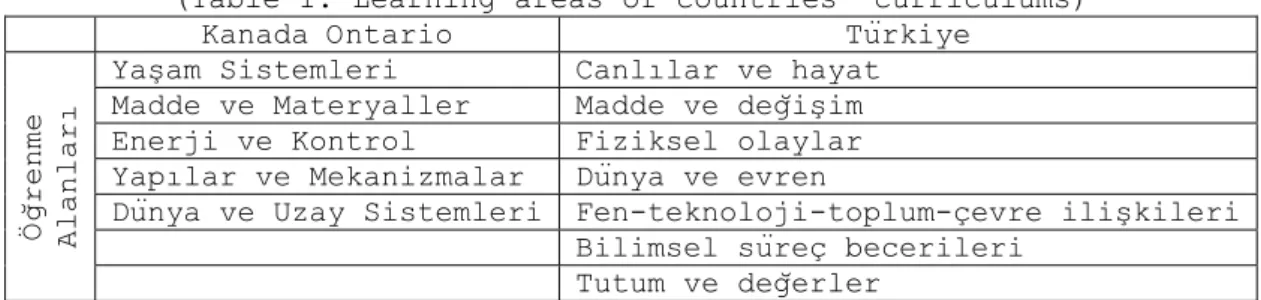 Tablo 1 incelendiğinde Ontario Fen ve Teknoloji Öğretimi  Programı’nda yer alan öğrenme alanlarına benzer öğrenme alanlarının  Türkiye Fen ve Teknoloji Öğretim Programı’nda yer aldığı  görülmektedir