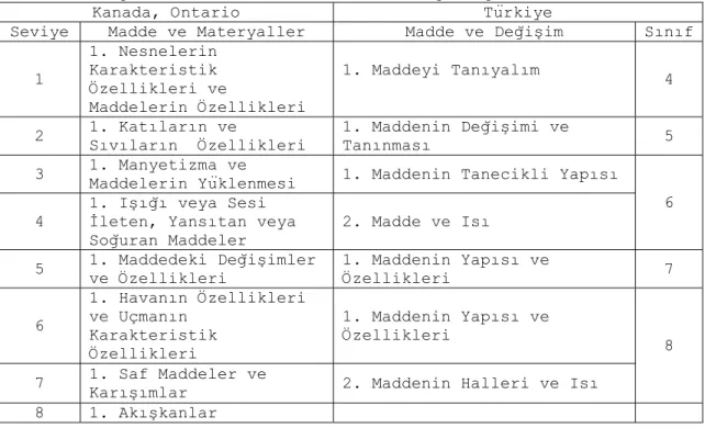 Tablo 2 incelendiğinde öğrenme alanlarının ünitelendirilmesi ve  ünitelerin sınıflara dağılımında iki program arasında önemli  farklılıklar olduğu görülmektedir