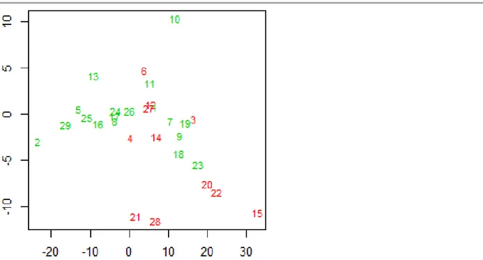 Şekil 1. Düzeltilmiş kartil yöntemine göre belirlenen aykırı gözlemler (kırmızı noktalar), 11 aykırı gözlem (%37) 