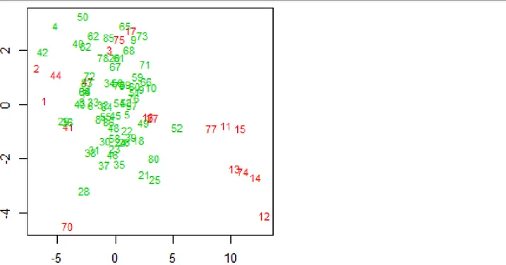 Şekil 2. Düzeltilmiş kartil yöntemine göre belirlenen aykırı gözlemler (kırmızı noktalar), 18 aykırı gözlem (%20)  Kümülatif toplam varyans açıklama oranı 