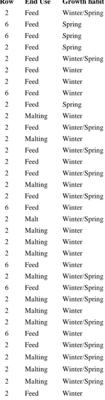 Table 1. Turkish barley (Hordeum vulgare L.) genotypes used in this study along with their pedigrees