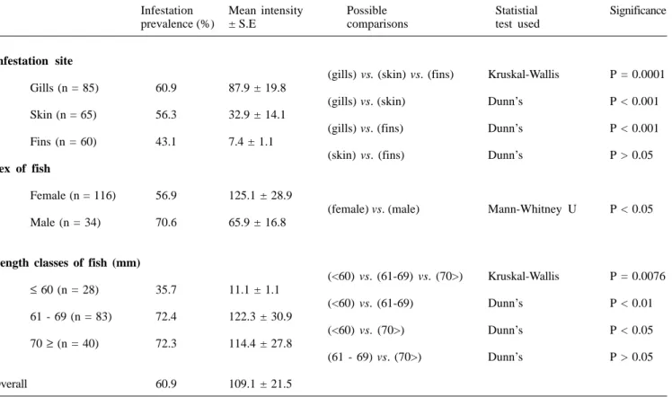 Table 2. Biometric data of Trichodina domerguei and T. tenuidens.