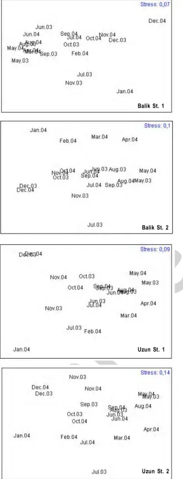 Fig. 4:  MDS analysis of months in lagoon Balik and lagoon Uzun