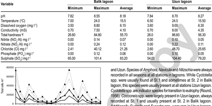 Table - 2: Variation in the physico-chemical characteristics in the Balik and Uzun lagoon during 2003-2004