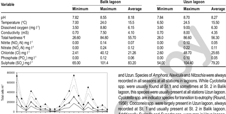 Table - 2: Variation in the physico-chemical characteristics in the Balik and Uzun lagoon during 2003-2004
