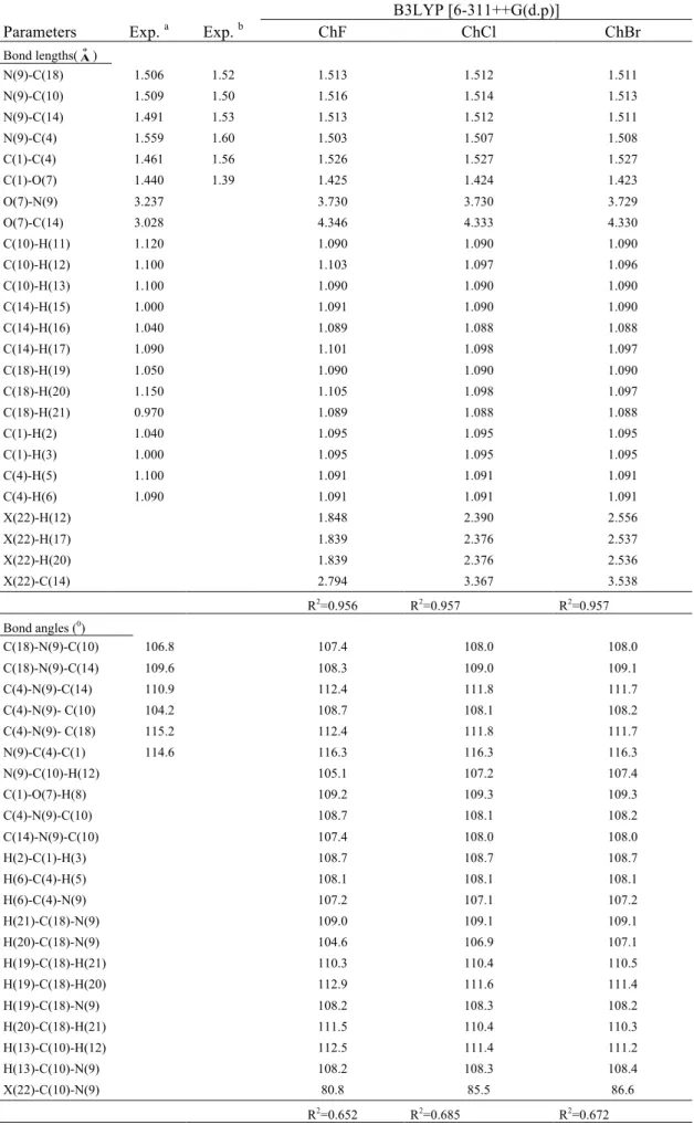 Table 1. Calculated optimized structure parameters for choline halides. 