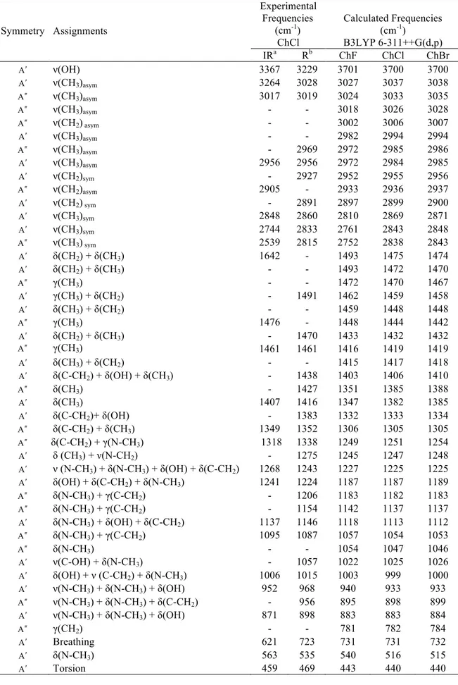 Table 2. Experimental and calculated vibrational frequencies of choline halides. v  shows  stretching,  δ   