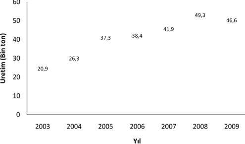 Şekil  1.1.  Ülkemiz  denizlerinde  yetiştiriciliği  yapılan  levrek  balığı  miktarları  (bin  ton)  (Anonim 2010a)