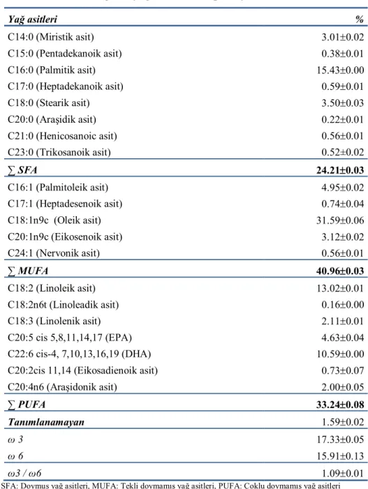 Çizelge 5.1.3.1. Levrek balığının yağ asitleri kompozisyonu (%) 