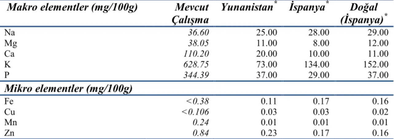 Çizelge  5.1.5.3.  Yetiştiricilik  ve  doğal  yollarla  elde  edilen  levrek  balığının  (Dicentrarchus labrax) mineral madde içeriği 