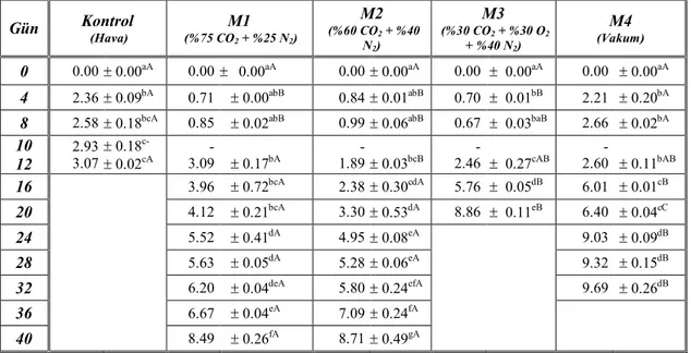 Çizelge  5.2.1.1.  Faklı  gaz  karışımları  ile  paketlenen  balıkların  depolama  süresince  oransal ağırlık kaybı değerleri (%)  