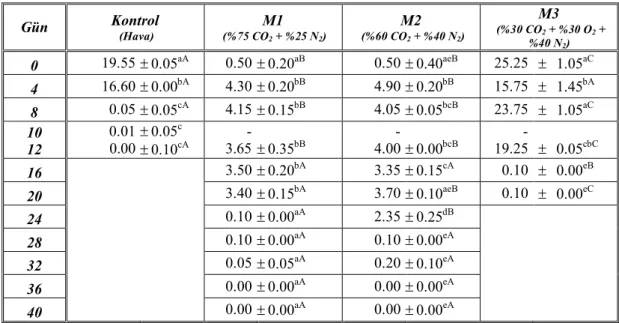 Çizelge 5.2.2.1 ve Şekil 5.2.2.1.’de, CO 2  gazı ölçüm sonuçları ise Çizelge 5.2.2.2. ve 