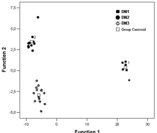 Fig. 3. The result of discriminant function analysis of 