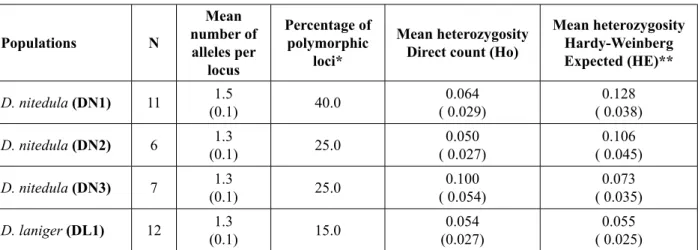Table 3. Levels of genetic variation based on 20 loci in all populations.