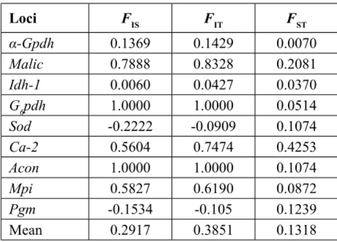 Table 4.  F-statistics of variable loci in the populations 