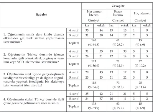 Tablo 1. Öğrencilerin Türkçe Dersi Etkinliklerine Aktif Katılım ile İlgili İfadelere İlişkin Verdikleri Cevapların Frekans ve Yüzde Değerleri