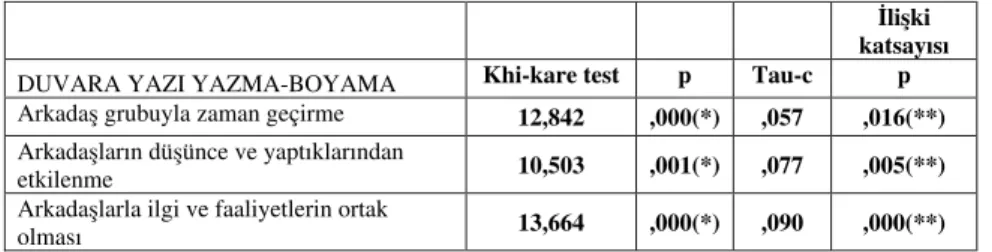 Tablo 7. Duvara Yaz› Yazma Davran›fl› ile Arkadafl Grubu De¤iflkenleri