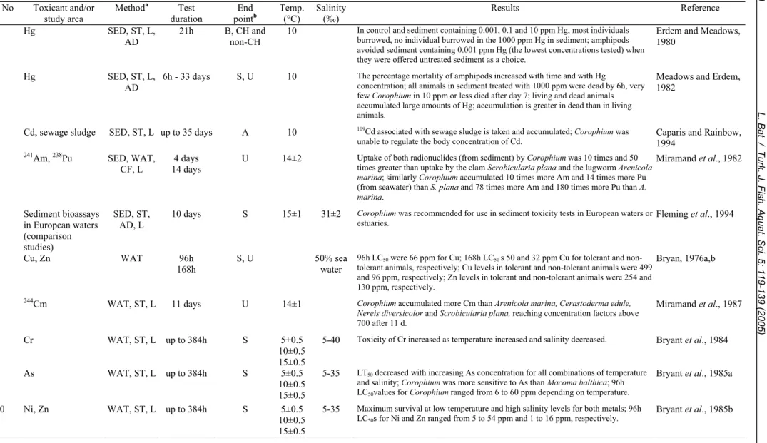 Table 3. Corophium volutator toxicology studies involving water and sediment exposures in laboratory and/or field bioassays 