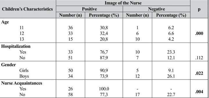 Table 3.  Comparison of Some of the Children’s Socio-demographic Characteristics with the Image of  the Nurse in their Drawings (N=101)* 