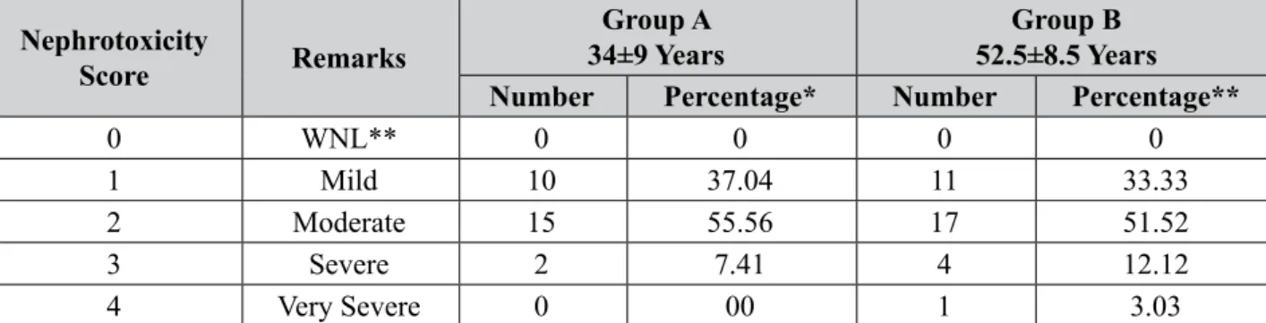Table 7.  Nephrotoxicity scores and number of patients in group A and B
