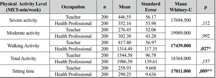 Table 2.  Comparison of physical activity scores between teachers and health professionals