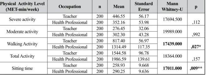 Table 2.  Comparison of physical activity scores between teachers and health professionals