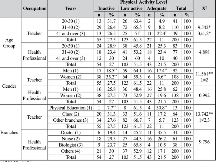 Table 4.  Physical activity levels in teachers and health professionals according to age, gender and branches