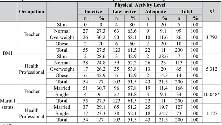 Table 6.  Physical activity level in teachers and health professionals according to BMI and marital status