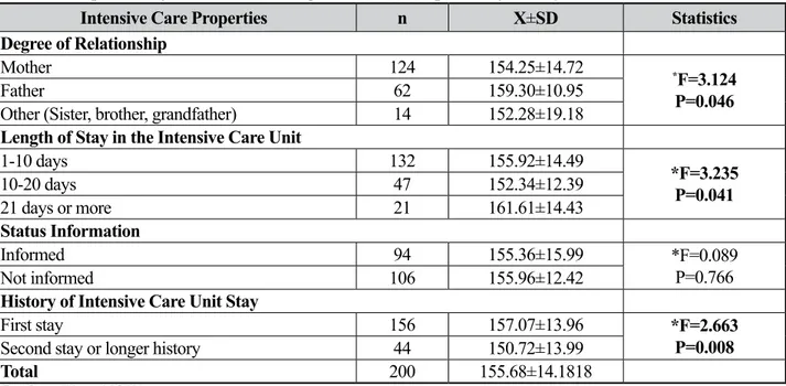 Table 6.  Comparison of Need Score Averages Based on Properties of Family Members and Intensive Care