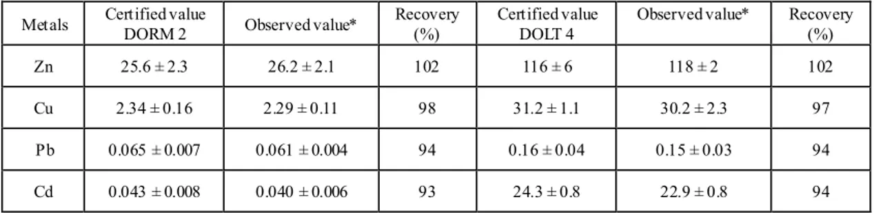 Table 2.  Observed and certified values of metal concentrations, as mg/kg, in reference materials (CRM)  Metals  Certified value  DORM 2  Observed value*  Recovery (%)  Certified value DOLT 4  Observed value*  Recovery (%) 