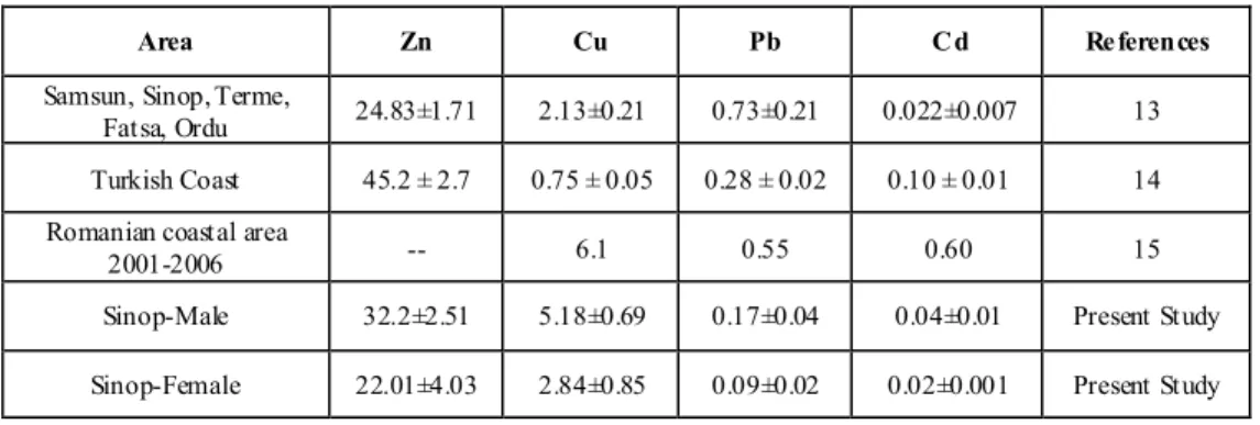 Table 3.  Heavy metal concentrations (mg metal kg -1  wet wt.) in Psetta maxima from the Black Sea coasts