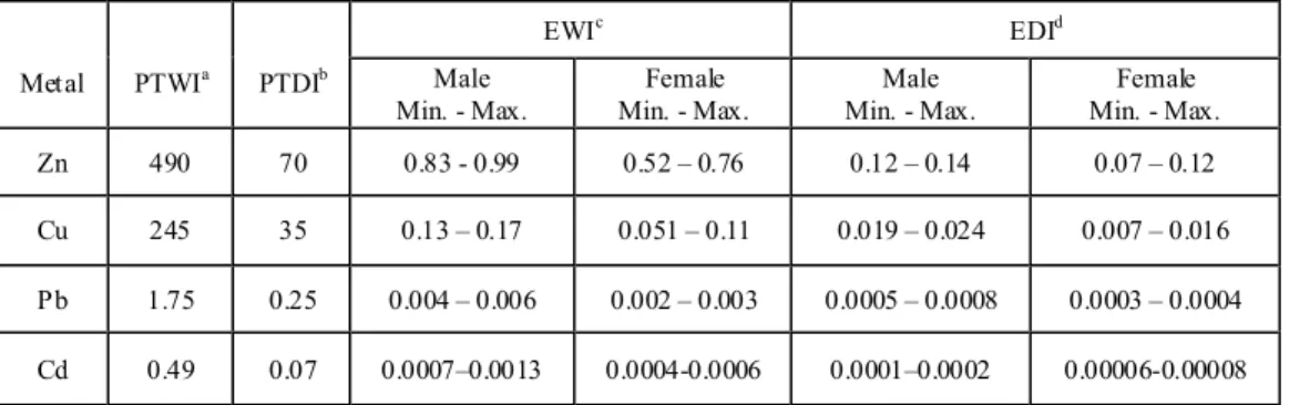 Table 6.  Estimated Weekly Intakes (EWI) and Estimated Daily Intakes (EDI) of Zn, Cu, Pb and Cd in dorsal tissue of Psetta maxima from Sinop Coastal  waters of the Black Sea, Turkey (modified from [27,28]) 