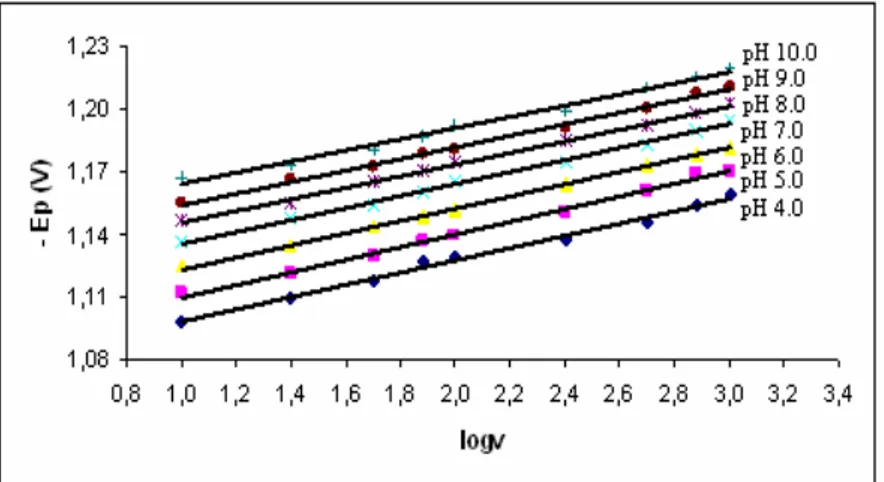 Şekil 4.32. 8.26 µg mL -1   EZE’in farklı pH değerlerinde kaydedilen dönüşümlü                       voltamogramlarından elde edilen  Ep – logv grafikleri 