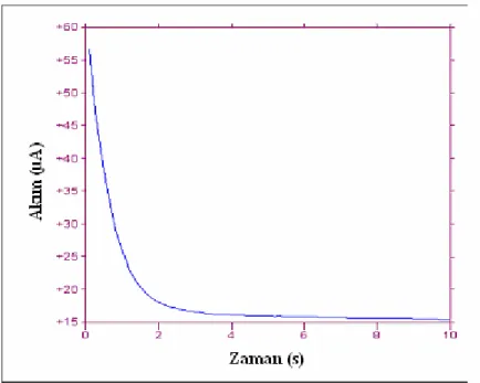 Şekil 4.33. 63.00 µg/mL  EZE’in kronoamperometrik voltamogramı (İ – t)                                Başlangıç potansiyeli E 1  = - 1070 mV,  