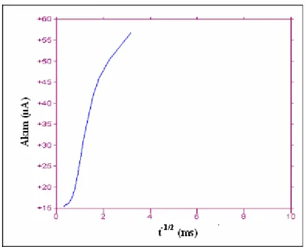 Şekil 4.34. 63.00 µg/mL  EZE’in  kronoamperometrik voltamogramı (İ – t -1/2 )                            Başlangıç potansiyeli E 1  = - 1070 mV,  